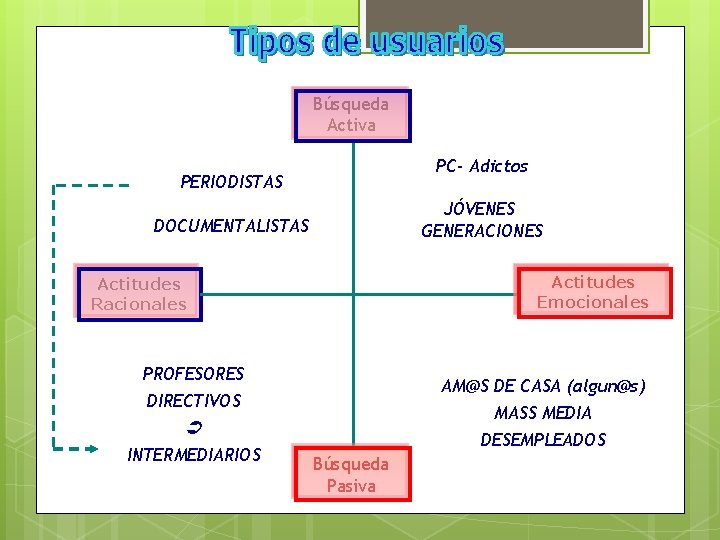 Búsqueda Activa PC- Adictos PERIODISTAS JÓVENES GENERACIONES DOCUMENTALISTAS Actitudes Emocionales Actitudes Racionales PROFESORES DIRECTIVOS