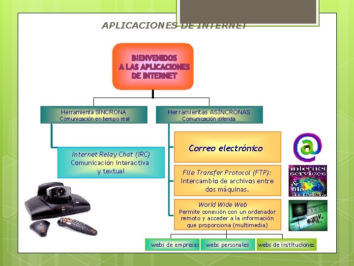 APLICACIONES DE INTERNET Herramienta SÍNCRONA Herramientas ASÍNCRONAS Comunicación en tiempo real Comunicación diferida Internet