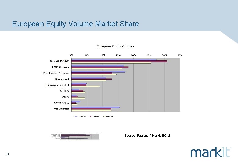 European Equity Volume Market Share Source: Reuters & Markit BOAT 3 