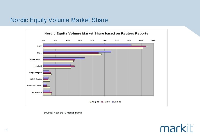 Nordic Equity Volume Market Share Source: Reuters & Markit BOAT 4 