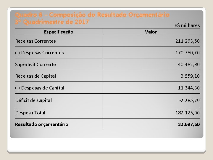 Quadro 6 – Composição do Resultado Orçamentário 3º Quadrimestre de 2017 R$ milhares Especificação