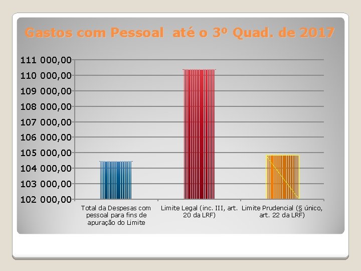 Gastos com Pessoal até o 3º Quad. de 2017 111 000, 00 110 000,