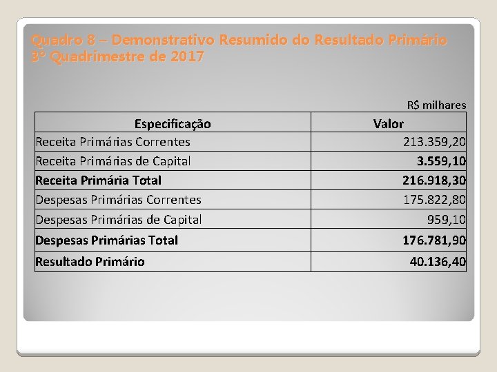 Quadro 8 – Demonstrativo Resumido do Resultado Primário 3º Quadrimestre de 2017 R$ milhares