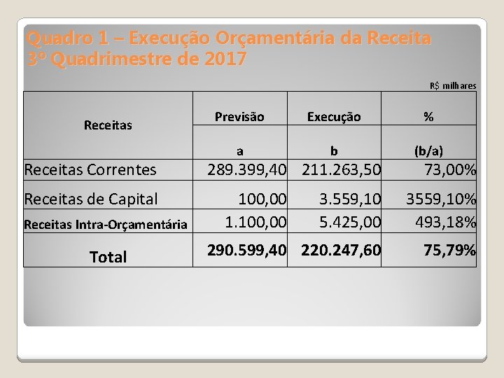 Quadro 1 – Execução Orçamentária da Receita 3º Quadrimestre de 2017 R$ milhares Receitas