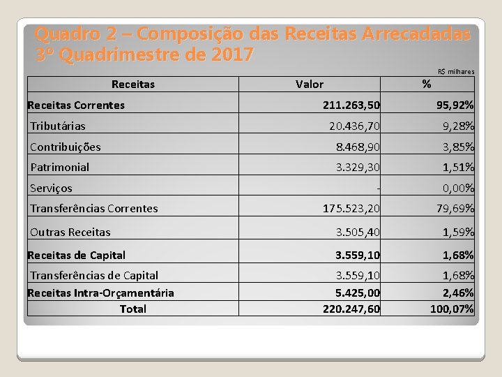 Quadro 2 – Composição das Receitas Arrecadadas 3º Quadrimestre de 2017 R$ milhares Receitas