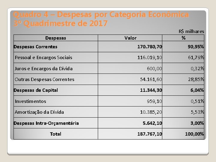 Quadro 4 – Despesas por Categoria Econômica 3º Quadrimestre de 2017 Despesas R$ milhares