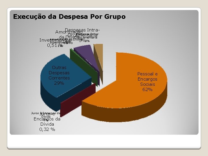 Execução da Despesa Por Grupo Despesas Intra. Amortização Despesas Intra. Orçamentária da Dívida Amortização