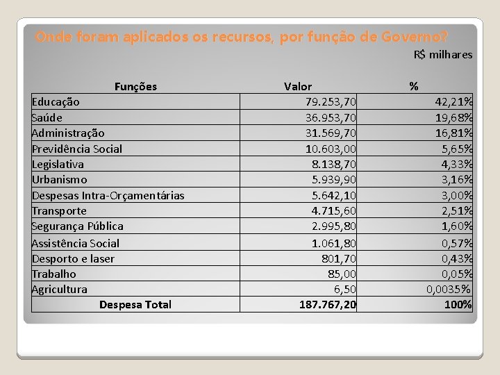 Onde foram aplicados os recursos, por função de Governo? R$ milhares Funções Educação Saúde