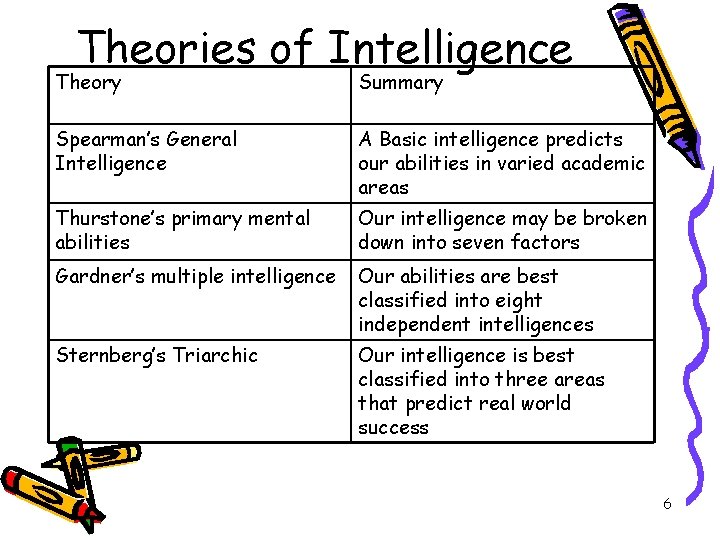Theories of Intelligence Theory Summary Spearman’s General Intelligence A Basic intelligence predicts our abilities