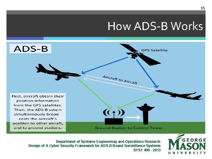 15 How ADS-B Works Department of Systems Engineering and Operations Research Design of A