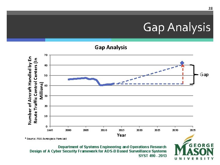 28 Gap Analysis Number of Aircraft Handled by En Route Traffic Control Centers (In
