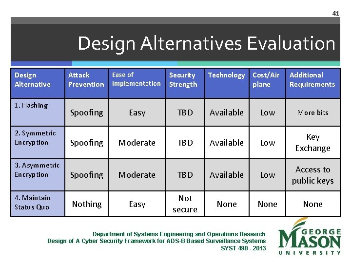 41 Design Alternatives Evaluation Design Alternative Attack Prevention Ease of Implementation Security Strength Spoofing