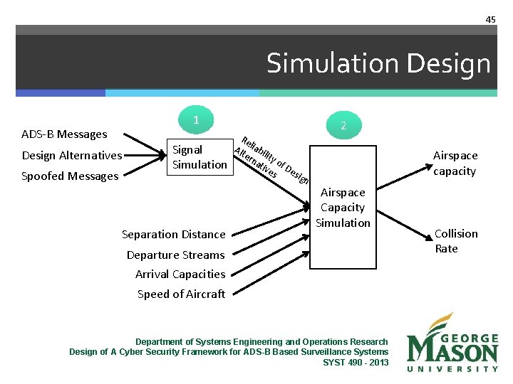 45 Simulation Design 1 ADS-B Messages Design Alternatives Spoofed Messages Signal Simulation Separation Distance