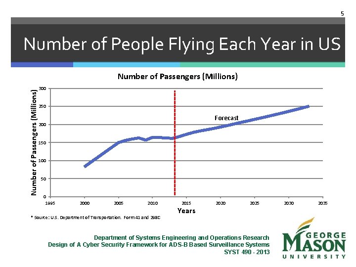 5 Number of People Flying Each Year in US Number of Passengers (Millions) 300