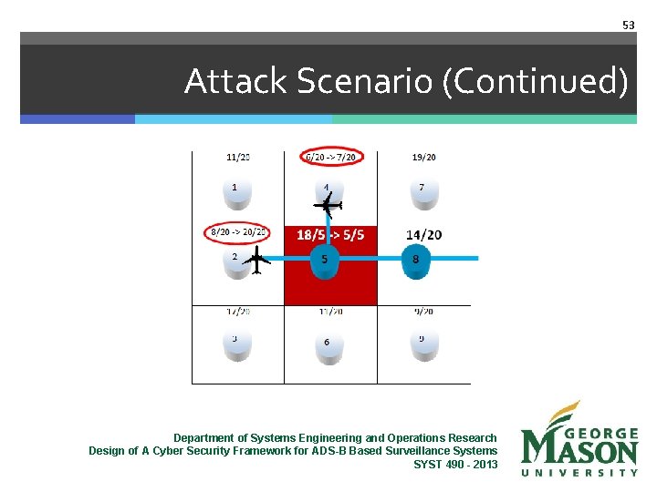 53 Attack Scenario (Continued) Department of Systems Engineering and Operations Research Design of A
