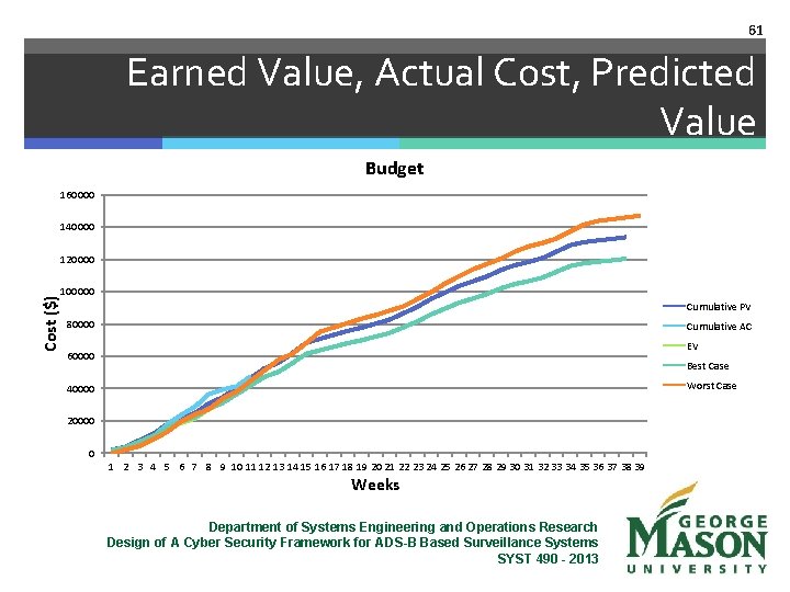 61 Earned Value, Actual Cost, Predicted Value Budget 160000 140000 Cost ($) 120000 100000