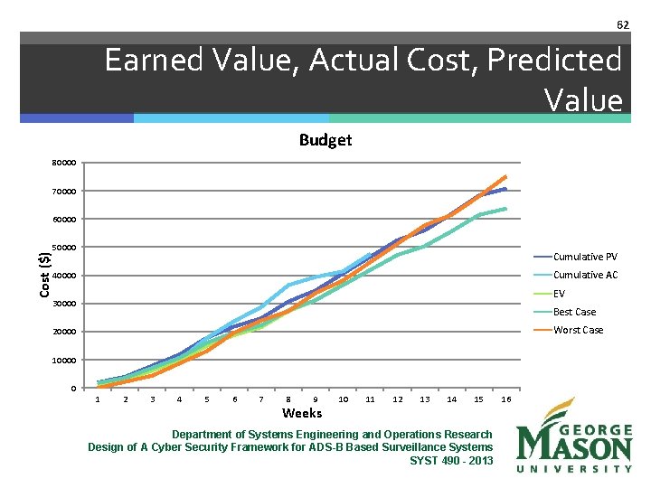62 Earned Value, Actual Cost, Predicted Value Budget 80000 70000 Cost ($) 60000 50000