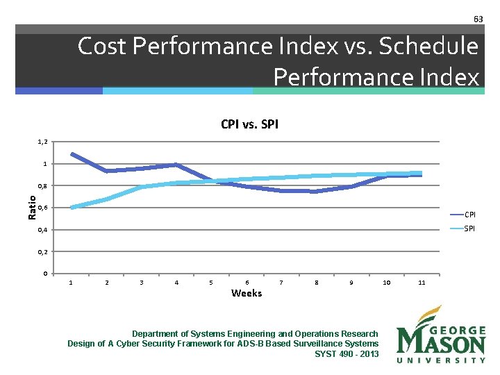 63 Cost Performance Index vs. Schedule Performance Index CPI vs. SPI 1, 2 1