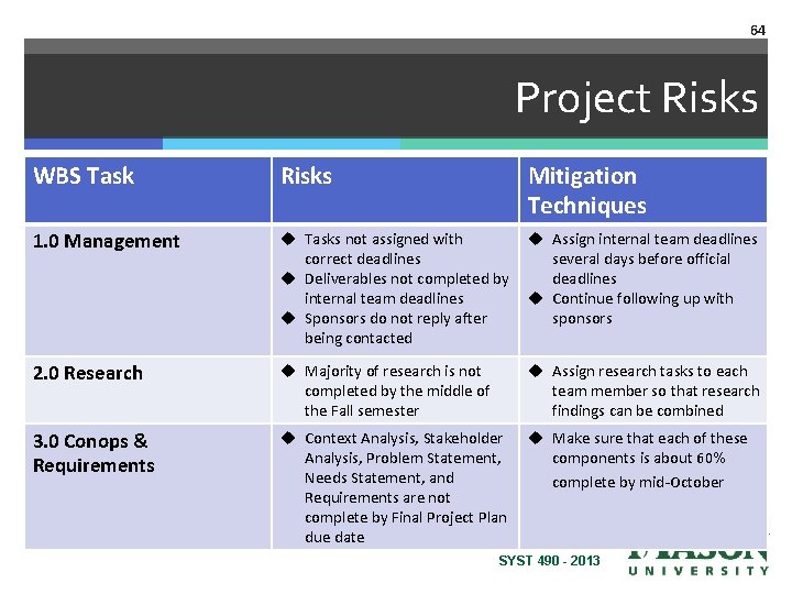 64 Project Risks WBS Task Risks Mitigation Techniques 1. 0 Management u Tasks not