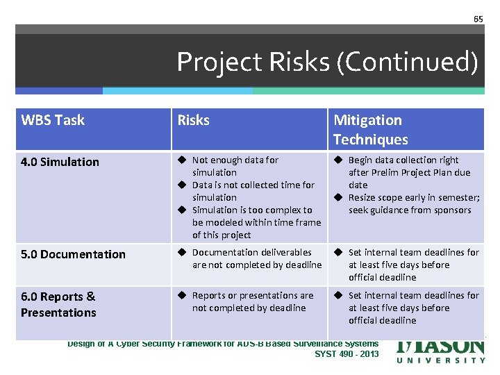 65 Project Risks (Continued) WBS Task Risks Mitigation Techniques 4. 0 Simulation u Not