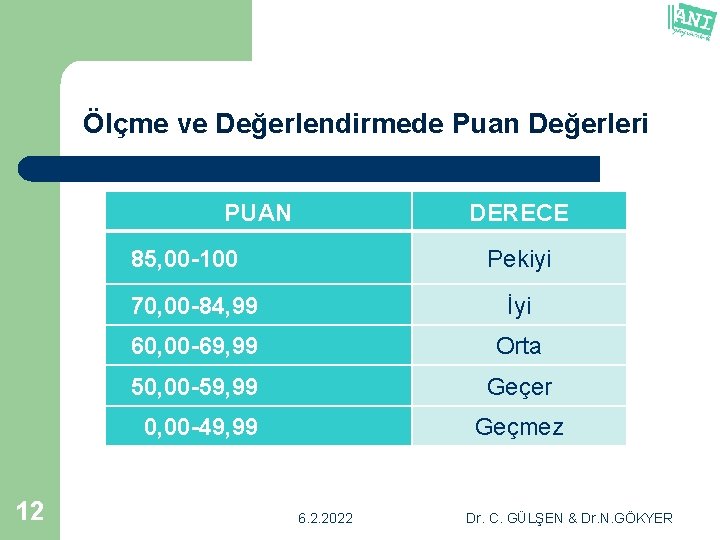 Ölçme ve Değerlendirmede Puan Değerleri PUAN DERECE 85, 00 -100 12 Pekiyi 70, 00