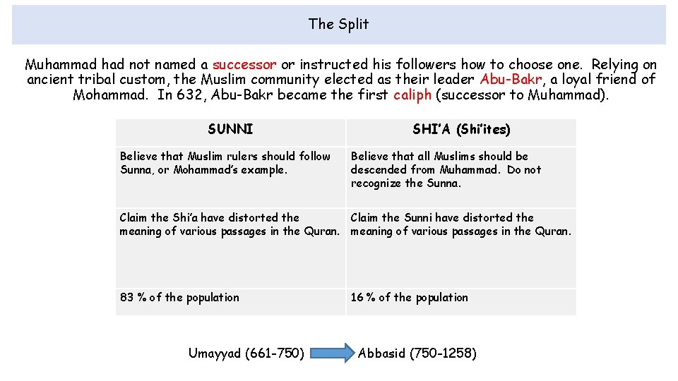 The Split Muhammad had not named a successor or instructed his followers how to