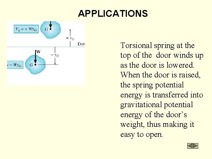 APPLICATIONS Torsional spring at the top of the door winds up as the door