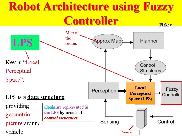 Robot Architecture using Fuzzy Controller Flakey LPS Map of the rooms Key is “Local
