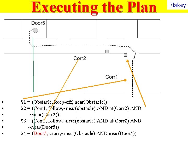 Executing the Plan • • • S 1 = (Obstacle, keep-off, near(Obstacle)) S 2