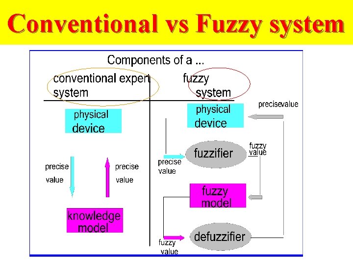 Conventional vs Fuzzy system 