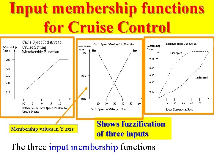 Input membership functions for Cruise Control Car’s Speed Relative to Cruise Setting Membership Function