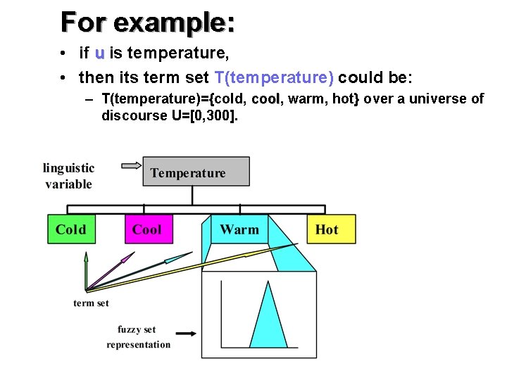 For example: • if u is temperature, • then its term set T(temperature) could