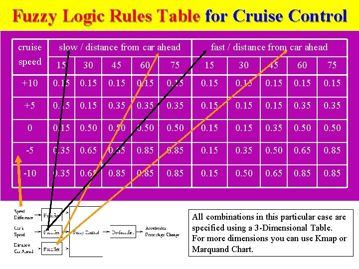 Fuzzy Logic Rules Table for Cruise Control cruise speed slow / distance from car