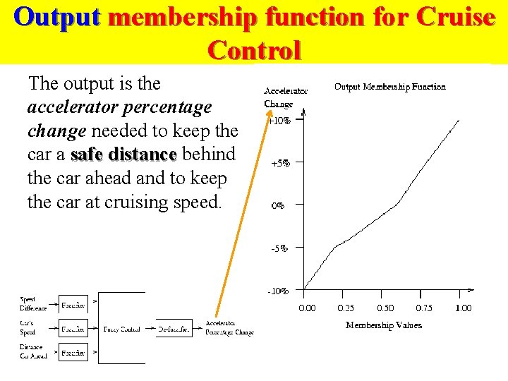 Output membership function for Cruise Control The output is the accelerator percentage change needed