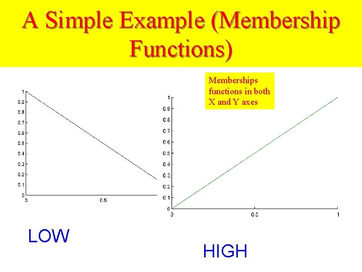 A Simple Example (Membership Functions) Memberships functions in both X and Y axes LOW