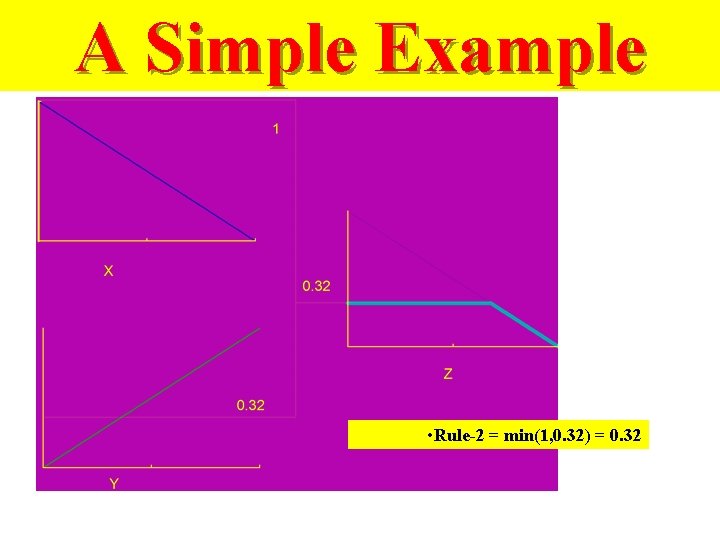 A Simple Example • Rule-2 = min(1, 0. 32) = 0. 32 