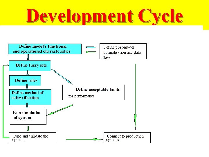 Development Cycle 