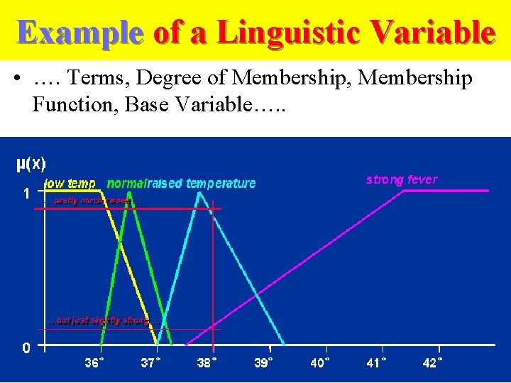 Example of a Linguistic Variable • …. Terms, Degree of Membership, Membership Function, Base