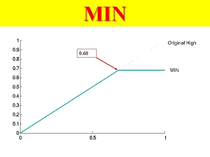 MIN 0. 68 