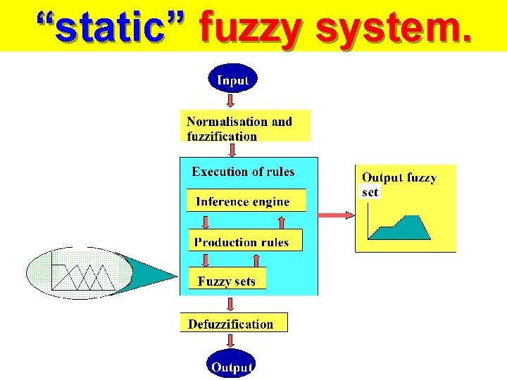 “static” fuzzy system. 