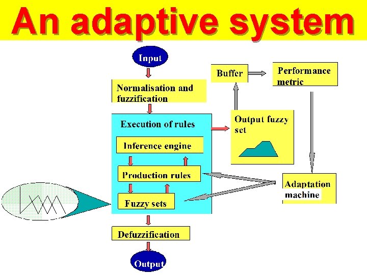 An adaptive system 