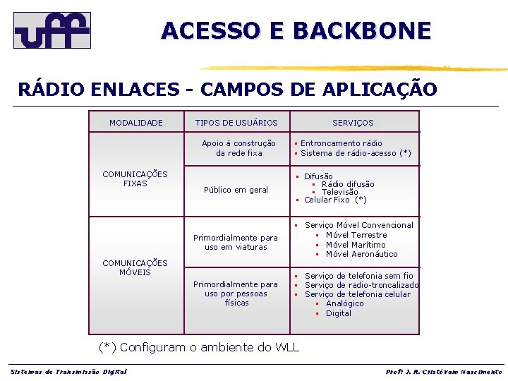 ACESSO E BACKBONE RÁDIO ENLACES - CAMPOS DE APLICAÇÃO MODALIDADE COMUNICAÇÕES FIXAS TIPOS DE