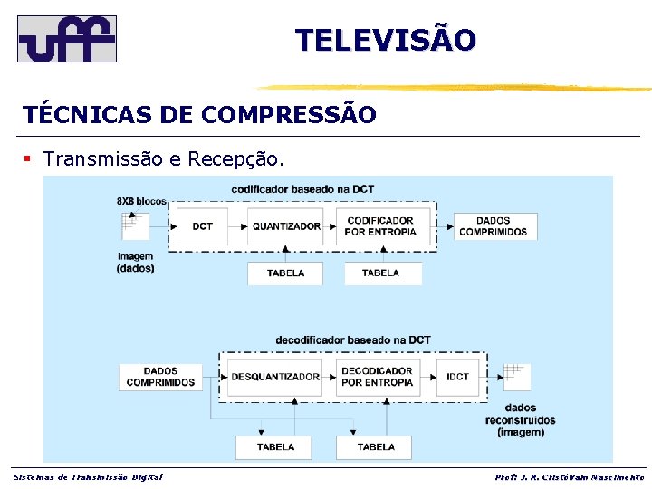 TELEVISÃO TÉCNICAS DE COMPRESSÃO § Transmissão e Recepção. Sistemas de Transmissão Digital Prof: J.
