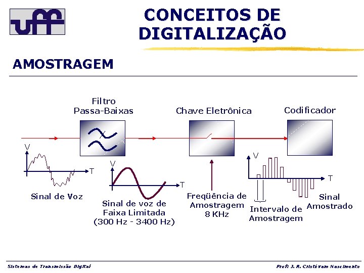 CONCEITOS DE DIGITALIZAÇÃO AMOSTRAGEM Filtro Passa-Baixas V T V V T Sinal de Voz