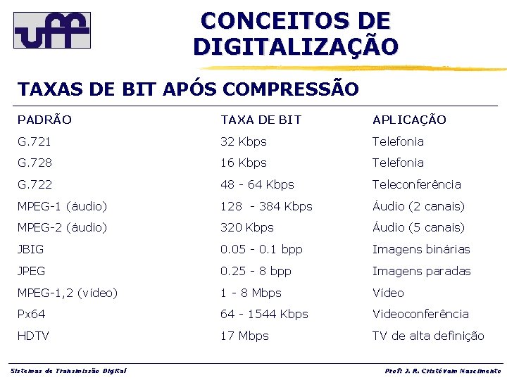 CONCEITOS DE DIGITALIZAÇÃO TAXAS DE BIT APÓS COMPRESSÃO PADRÃO TAXA DE BIT APLICAÇÃO G.