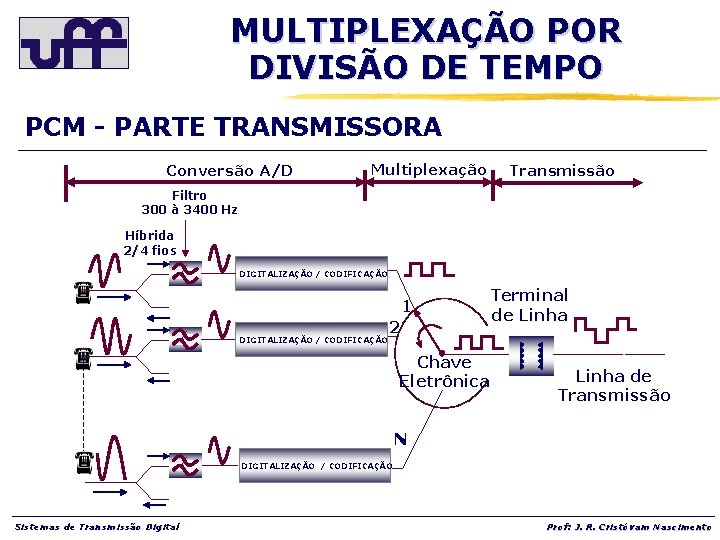 MULTIPLEXAÇÃO POR DIVISÃO DE TEMPO PCM - PARTE TRANSMISSORA Conversão A/D Multiplexação Transmissão Filtro