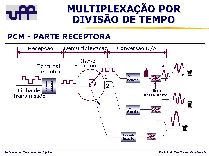MULTIPLEXAÇÃO POR DIVISÃO DE TEMPO PCM - PARTE RECEPTORA Recepção Terminal de Linha Demultiplexação