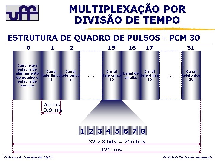 MULTIPLEXAÇÃO POR DIVISÃO DE TEMPO ESTRUTURA DE QUADRO DE PULSOS - PCM 30 0