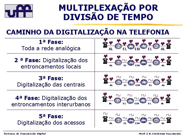 MULTIPLEXAÇÃO POR DIVISÃO DE TEMPO CAMINHO DA DIGITALIZAÇÃO NA TELEFONIA 1ª Fase: Toda a