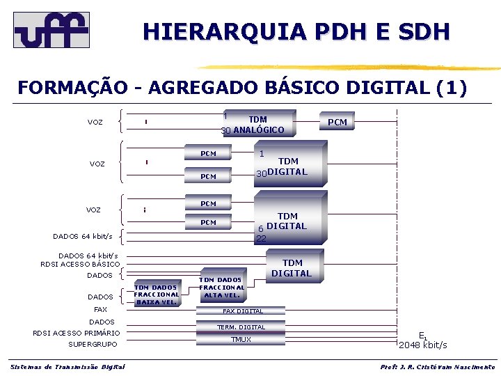 HIERARQUIA PDH E SDH FORMAÇÃO - AGREGADO BÁSICO DIGITAL (1) VOZ . . .